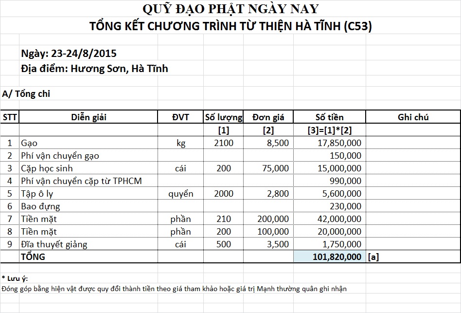 Quỹ Đạo Phật Ngày Nay chia sẻ tình thương với vùng đất nghèo Hà Tĩnh