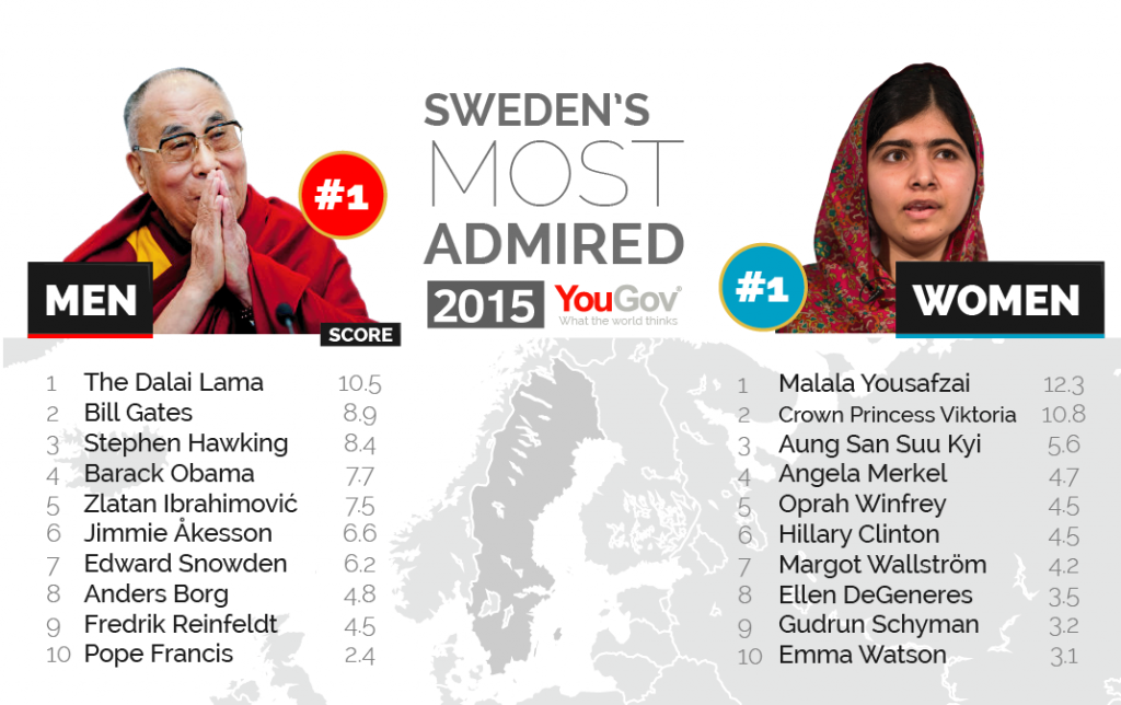 Đức Đạt Lai Lạt Ma là một trong những người được ngưỡng mộ nhất thế giới