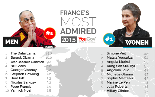 Đức Đạt Lai Lạt Ma là một trong những người được ngưỡng mộ nhất thế giới