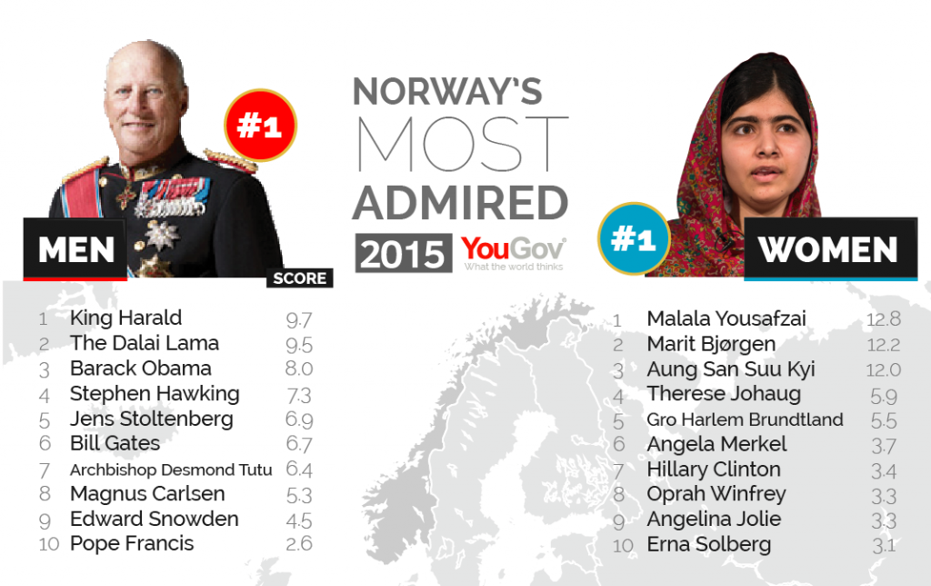 Đức Đạt Lai Lạt Ma là một trong những người được ngưỡng mộ nhất thế giới
