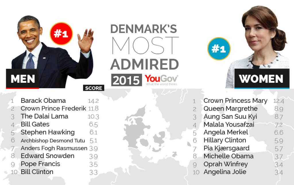 Đức Đạt Lai Lạt Ma là một trong những người được ngưỡng mộ nhất thế giới