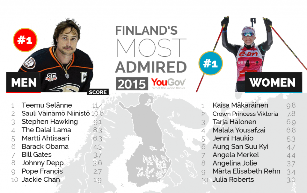 Đức Đạt Lai Lạt Ma là một trong những người được ngưỡng mộ nhất thế giới