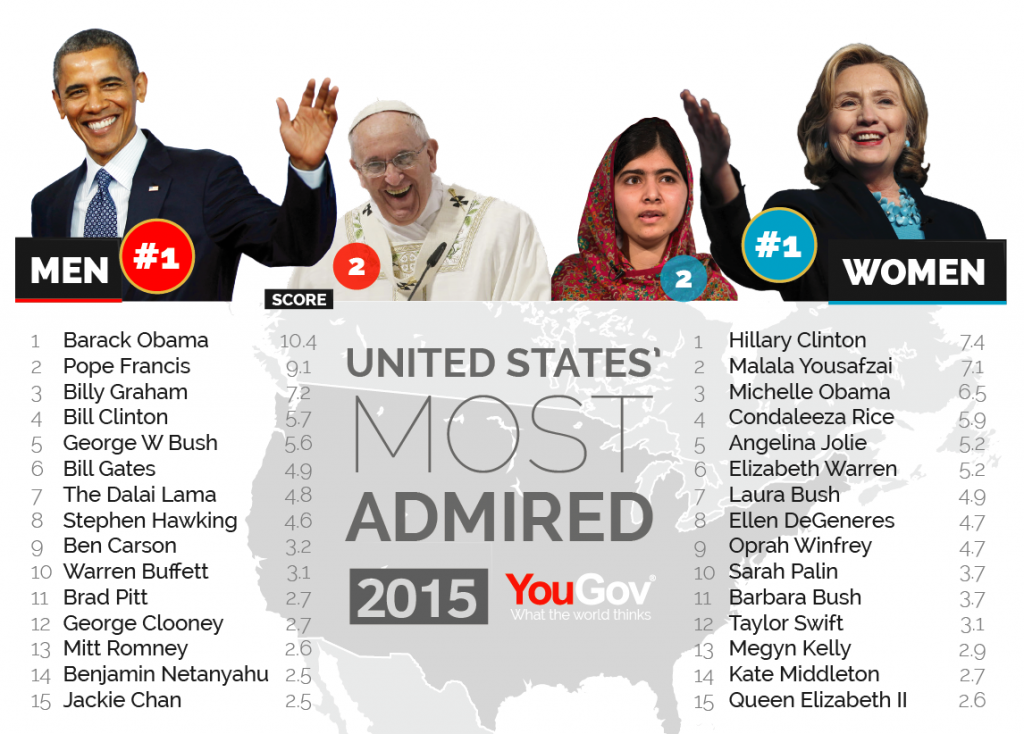 Đức Đạt Lai Lạt Ma là một trong những người được ngưỡng mộ nhất thế giới