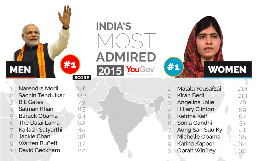 Đức Đạt Lai Lạt Ma là một trong những người được ngưỡng mộ nhất thế giới