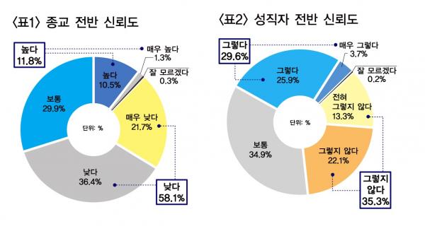 Niềm tin tôn giáo Hàn Quốc đã giảm xuống còn 11,8% và tăng 25%