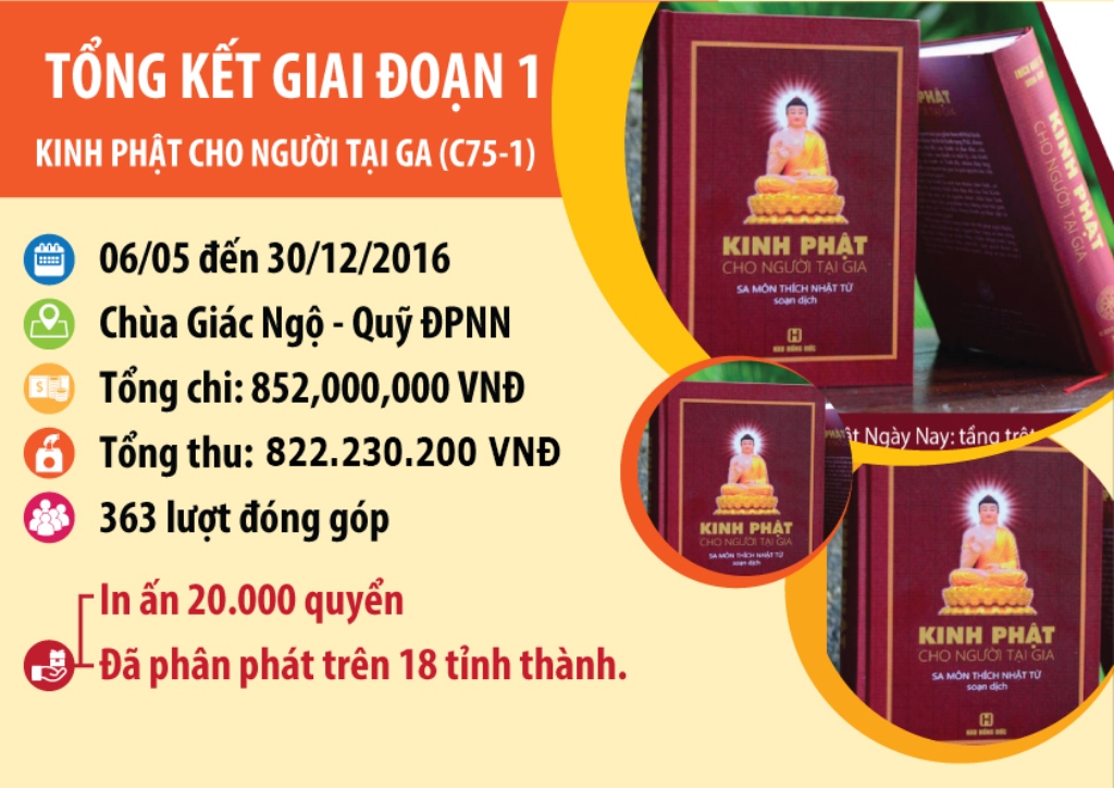Quỹ Đạo Phật Ngày Nay - Tổng Kết Giai Đoạn 1 - In Ấn 40.000 Quyển Kinh Phật Cho Người Tại Gia (C75-1)