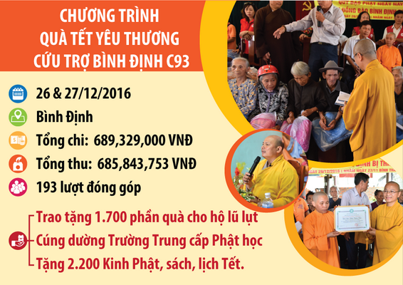 Quỹ Đạo Phật Ngày Nay – Tổng Kết Chương Trình Trao Tặng Quà Tết Yêu Thương Cho Đồng Bào Lũ Lụt Tại Bình Định( C93)