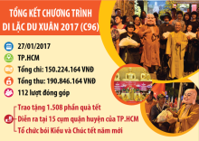 Quỹ Đạo Phật Ngày Nay: Tổng Kết Chương Trình “Di Lặc Du Xuân 2017” - C96