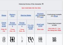 “Tiếng Việt từ TK 17: cách dùng Mỵ (Mị) Chu, Diễn Chu, bồ cu, bồ câu … Bùi Chu” (phần 39)